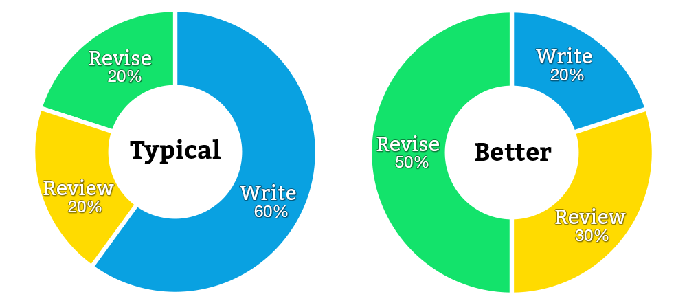 Typical and Better allocations of time in a writing assignment.