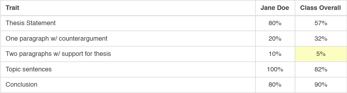 A Trait Identification Table