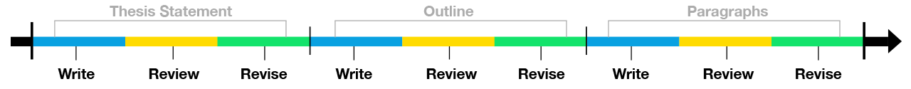 A writing project timeline that incorporates review and revision.