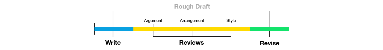 A writing project timeline that incorporates review and revision.