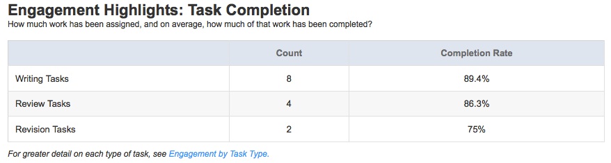 The "Task Completion" Report