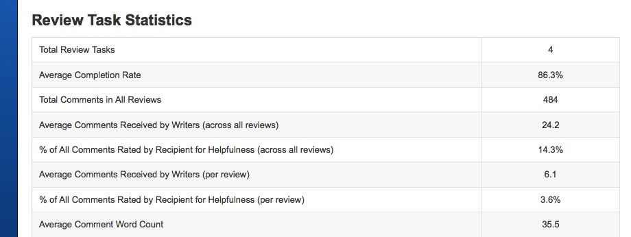 The Review Statistics report.