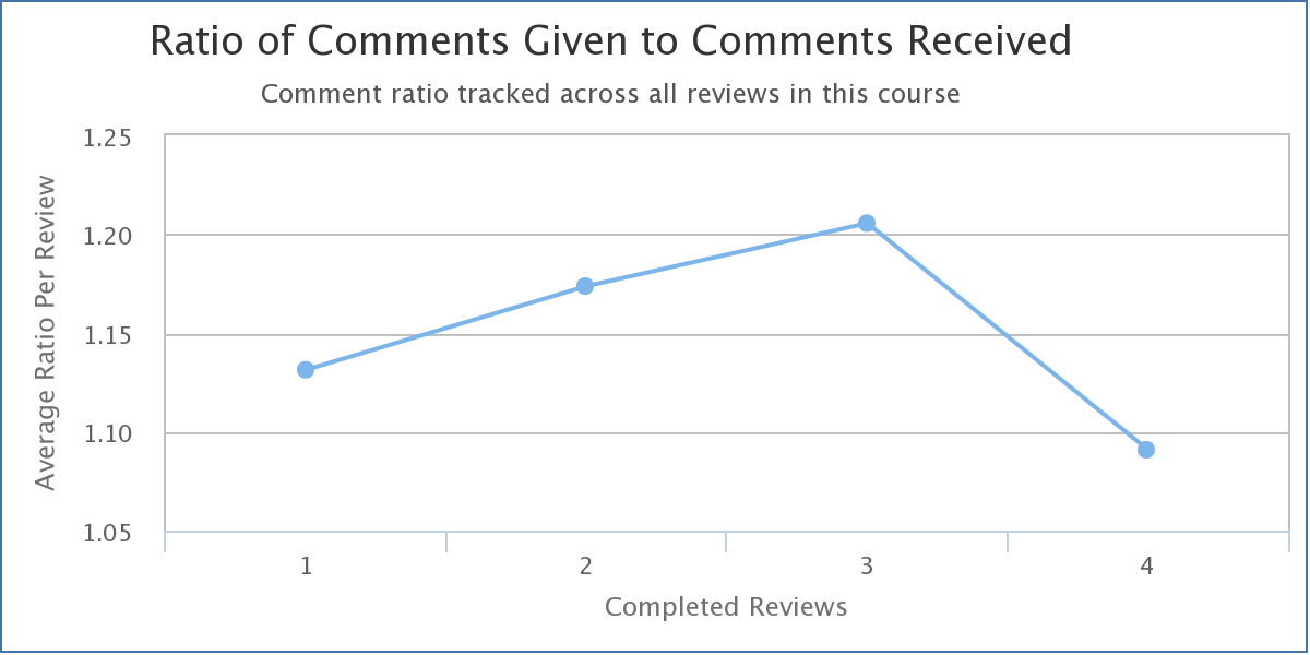 Trend Graph, Ration of Comments Given to Comments Received