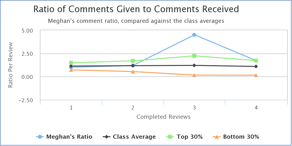 Trend graph, with student overlay.