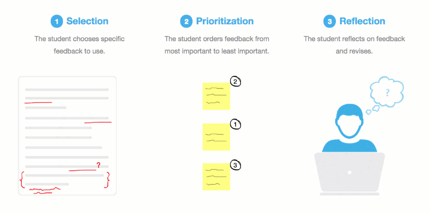 Preview of the types of media in each installment module designed to help highlight or demonstrate concepts.