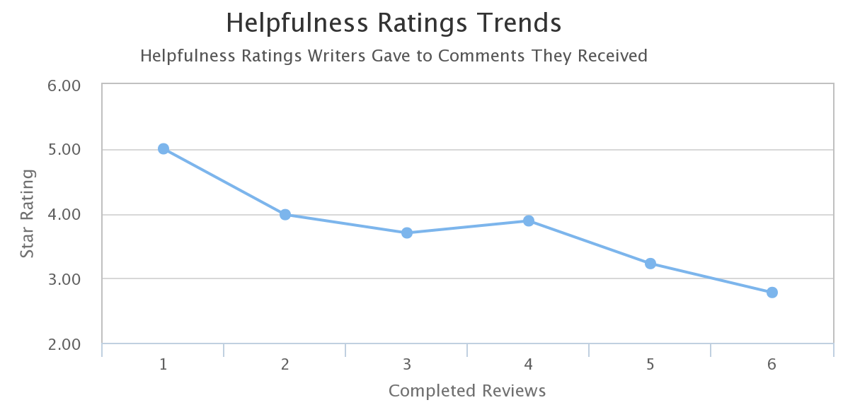 helpfulness-rating-trend-graph-downward