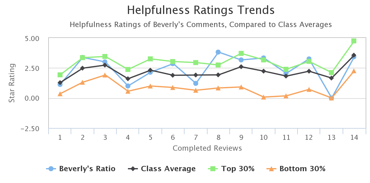 student-helpfulness-trend