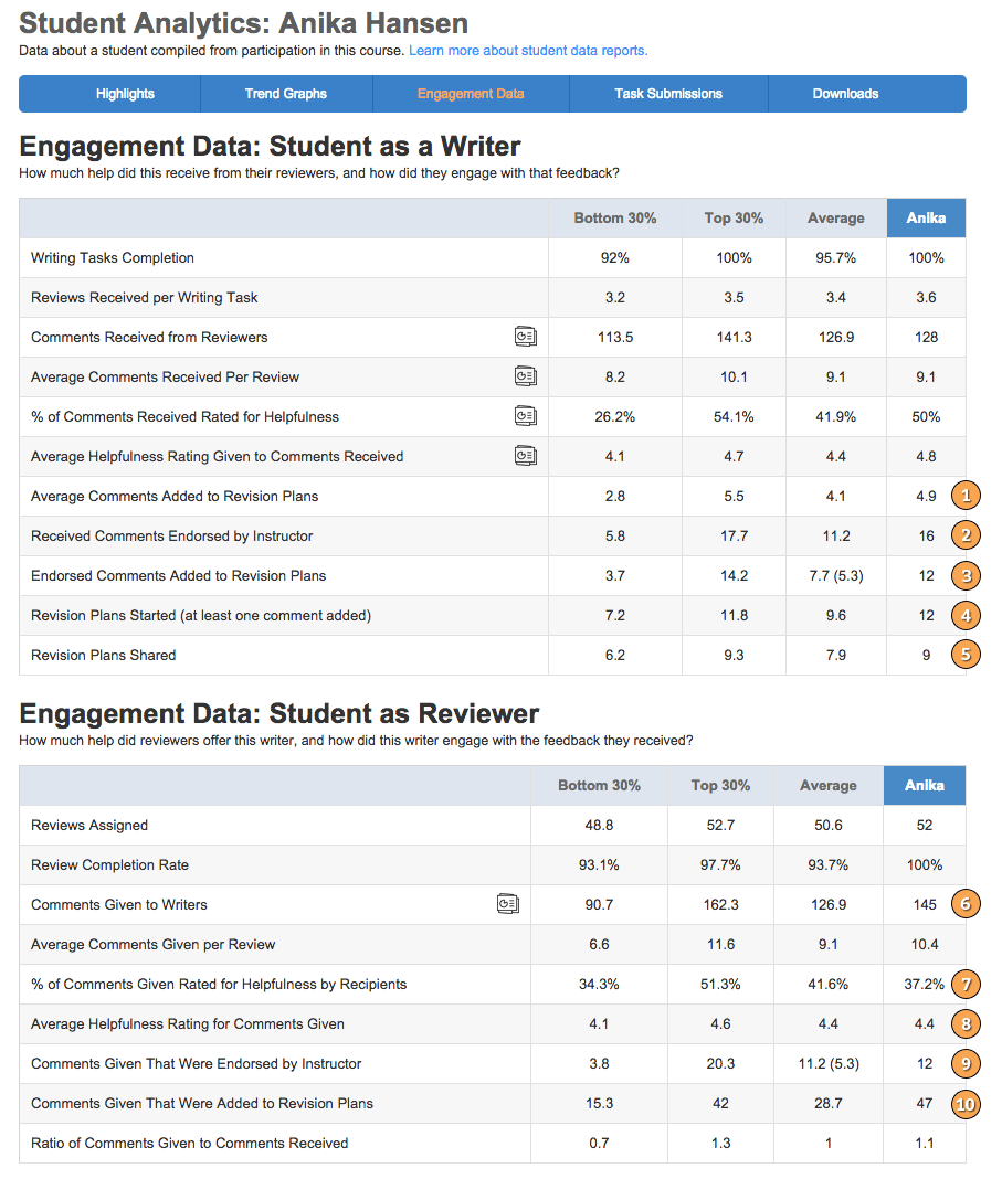 Engagement Data