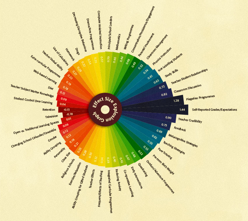 hattie-visible-learning