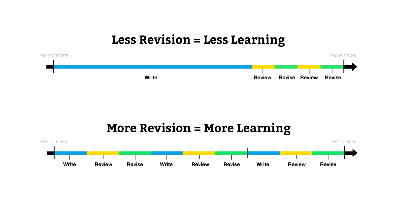 More Revision = More Learning