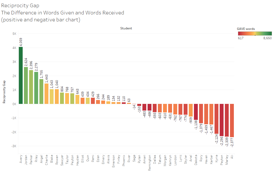 Chart shows gap between words given and words received