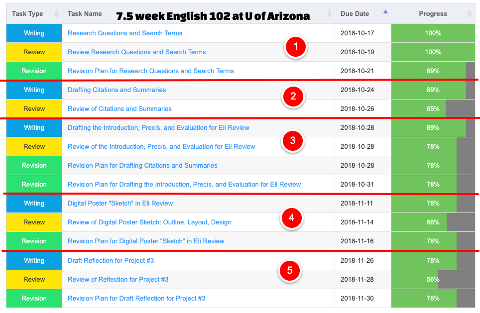 Course Dashboard shows 5 projects in 7.5 weeks