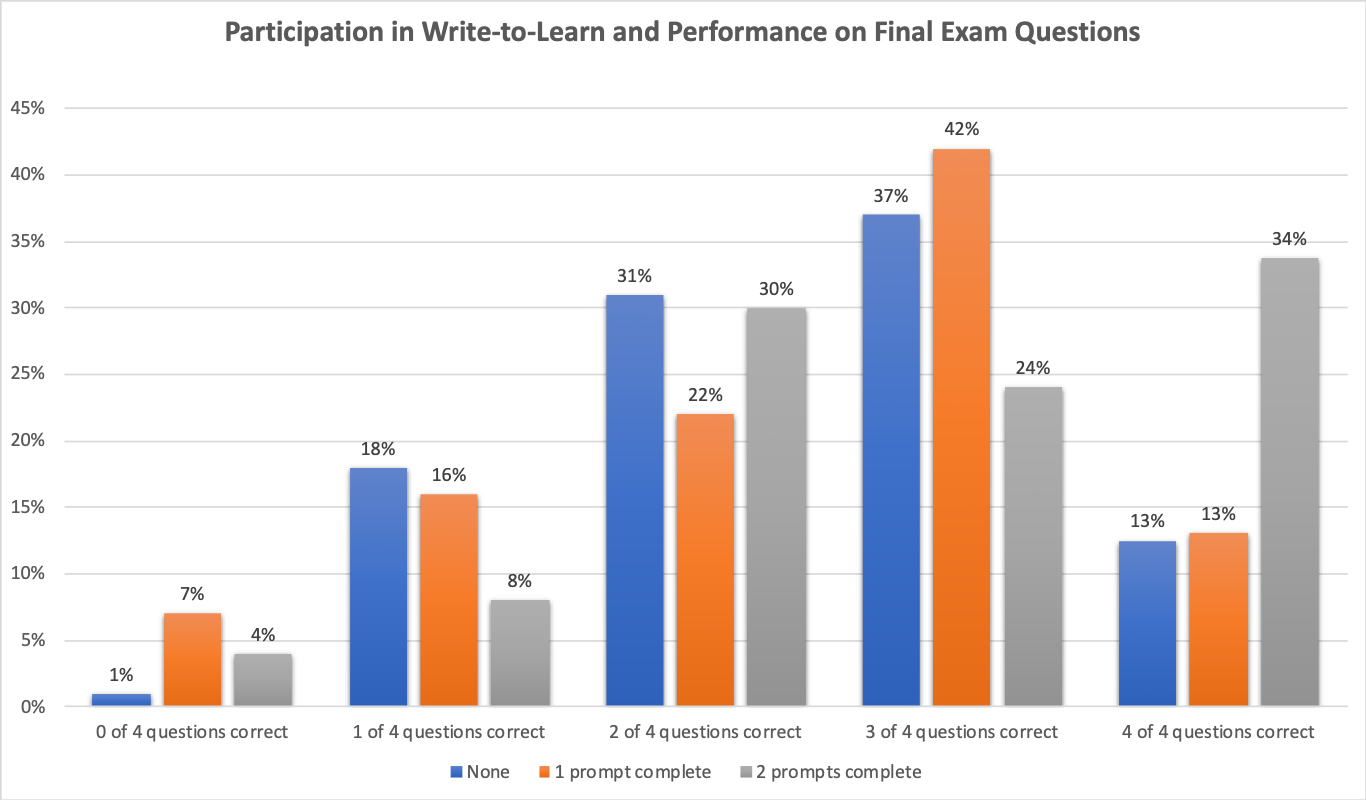 Prompt Completion Compared to Correct Answers on Relevant Exam Questions