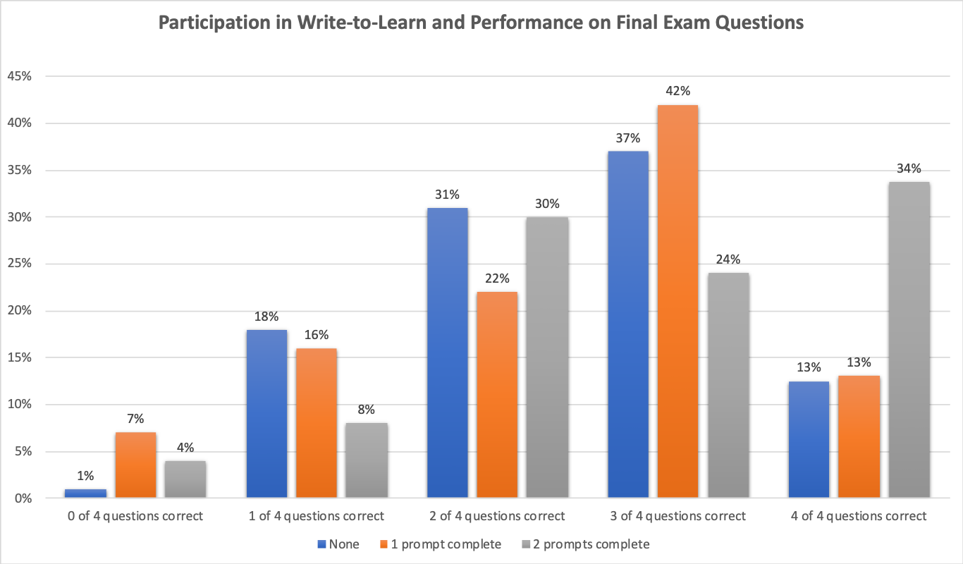 Graph Writing # 110 - Process in completing work experience for university  students