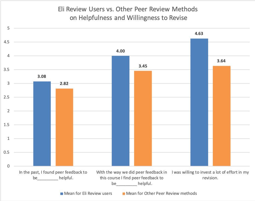Eli Review users report that the app is more helpful than their previous methods of peer review; they are also more willing to revise than students completing peer review another way.